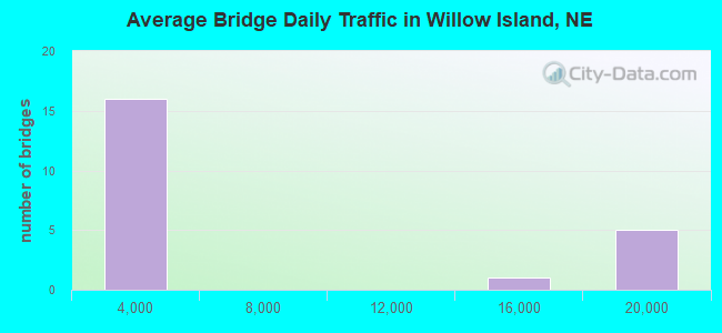 Average Bridge Daily Traffic in Willow Island, NE