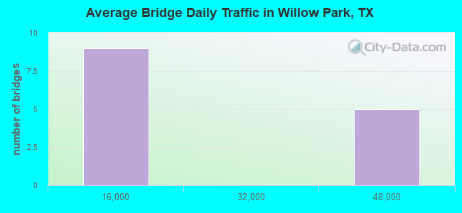 Average Bridge Daily Traffic in Willow Park, TX