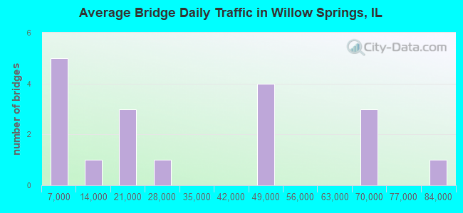 Average Bridge Daily Traffic in Willow Springs, IL