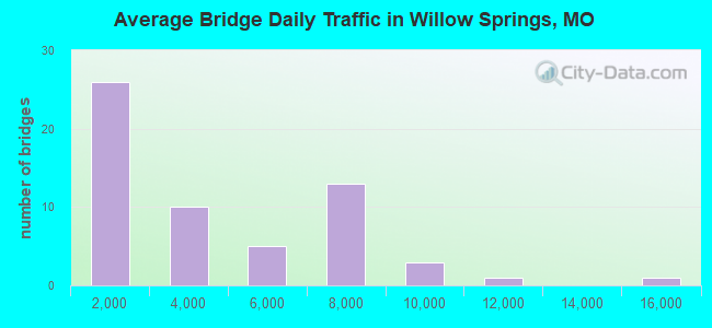 Average Bridge Daily Traffic in Willow Springs, MO