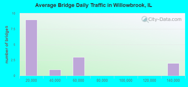 Average Bridge Daily Traffic in Willowbrook, IL