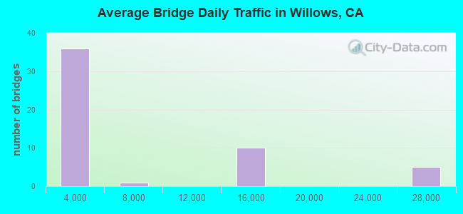 Average Bridge Daily Traffic in Willows, CA