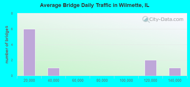 Average Bridge Daily Traffic in Wilmette, IL
