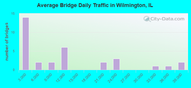Average Bridge Daily Traffic in Wilmington, IL
