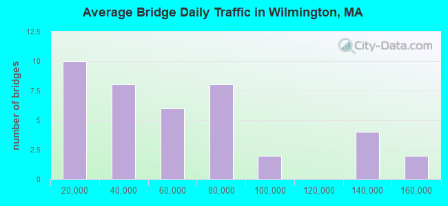 Average Bridge Daily Traffic in Wilmington, MA