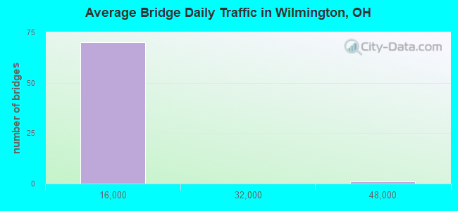 Average Bridge Daily Traffic in Wilmington, OH