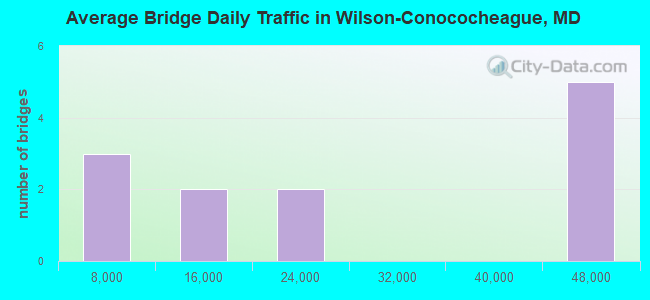 Average Bridge Daily Traffic in Wilson-Conococheague, MD