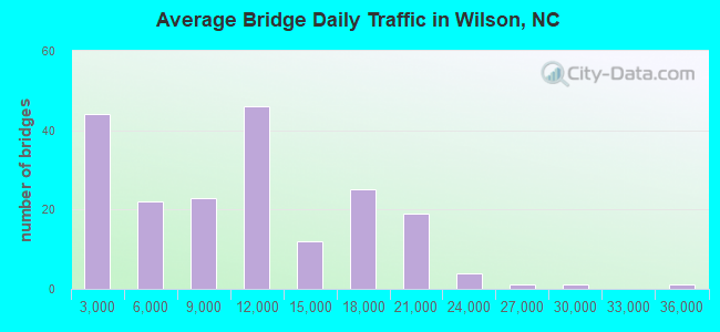 Average Bridge Daily Traffic in Wilson, NC