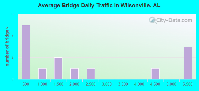 Average Bridge Daily Traffic in Wilsonville, AL