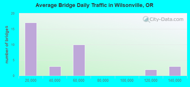 Average Bridge Daily Traffic in Wilsonville, OR