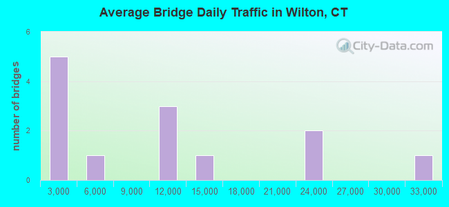 Average Bridge Daily Traffic in Wilton, CT
