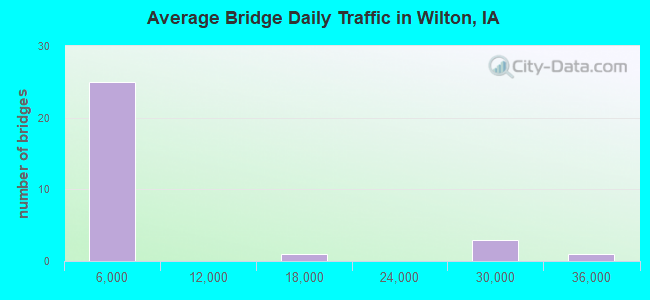 Average Bridge Daily Traffic in Wilton, IA