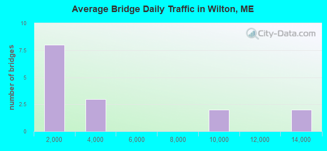 Average Bridge Daily Traffic in Wilton, ME