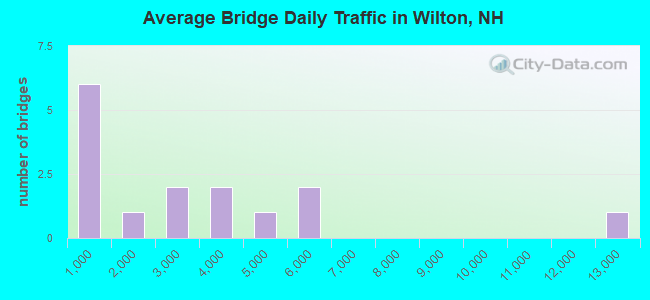 Average Bridge Daily Traffic in Wilton, NH