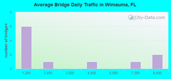 Average Bridge Daily Traffic in Wimauma, FL