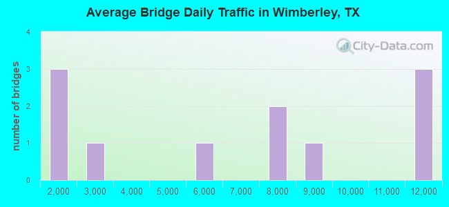 Average Bridge Daily Traffic in Wimberley, TX