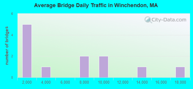 Average Bridge Daily Traffic in Winchendon, MA