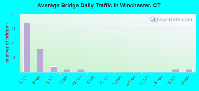 Average Bridge Daily Traffic in Winchester, CT