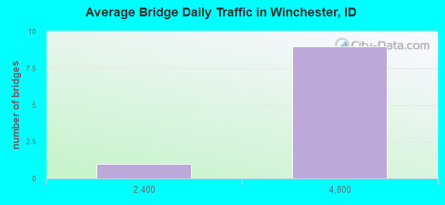 Average Bridge Daily Traffic in Winchester, ID