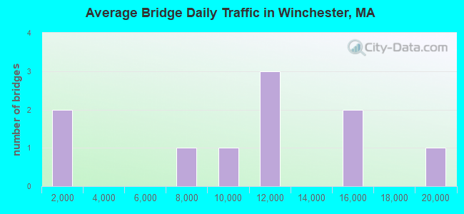 Average Bridge Daily Traffic in Winchester, MA