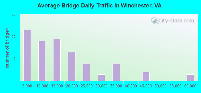Average Bridge Daily Traffic in Winchester, VA
