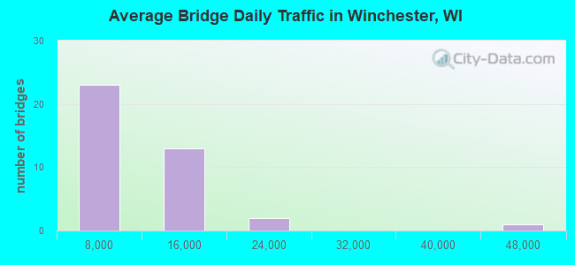 Average Bridge Daily Traffic in Winchester, WI