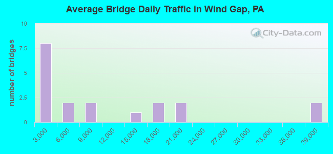 Average Bridge Daily Traffic in Wind Gap, PA
