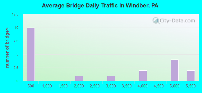 Average Bridge Daily Traffic in Windber, PA