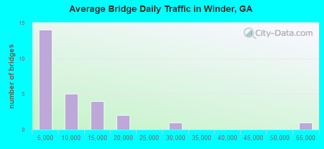 Average Bridge Daily Traffic in Winder, GA