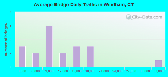 Average Bridge Daily Traffic in Windham, CT