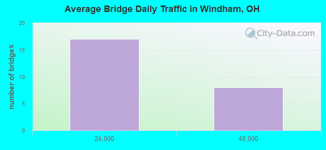 Average Bridge Daily Traffic in Windham, OH