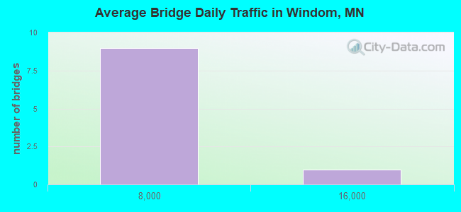 Average Bridge Daily Traffic in Windom, MN