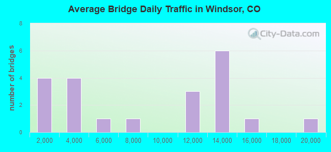 Average Bridge Daily Traffic in Windsor, CO