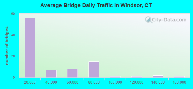 Average Bridge Daily Traffic in Windsor, CT