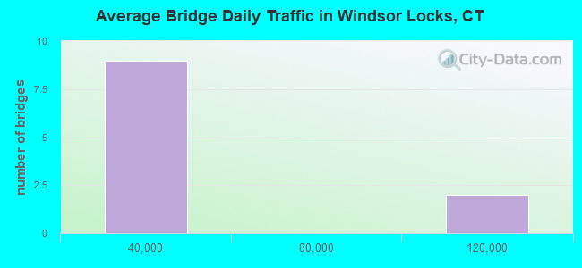 Average Bridge Daily Traffic in Windsor Locks, CT