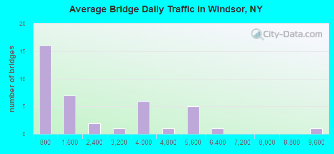 Average Bridge Daily Traffic in Windsor, NY
