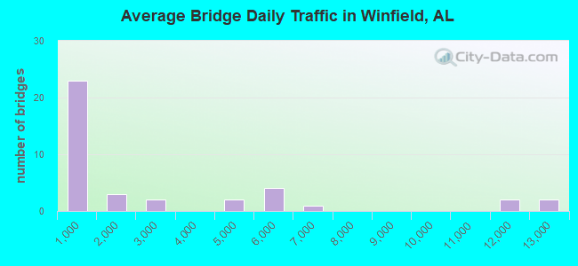 Average Bridge Daily Traffic in Winfield, AL