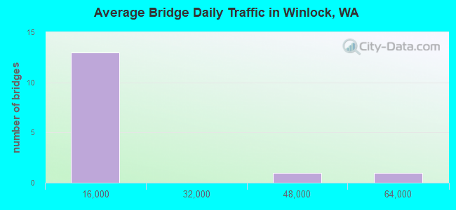 Average Bridge Daily Traffic in Winlock, WA