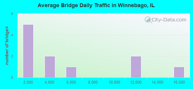 Average Bridge Daily Traffic in Winnebago, IL