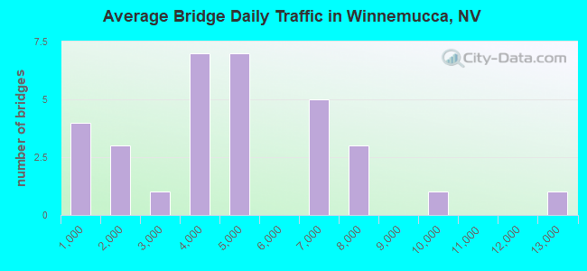 Average Bridge Daily Traffic in Winnemucca, NV