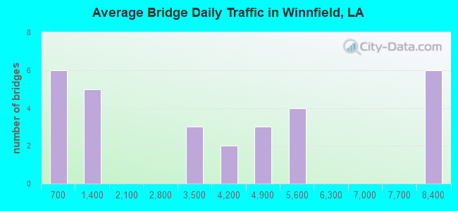 Average Bridge Daily Traffic in Winnfield, LA