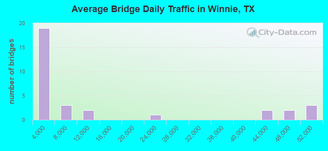 Average Bridge Daily Traffic in Winnie, TX