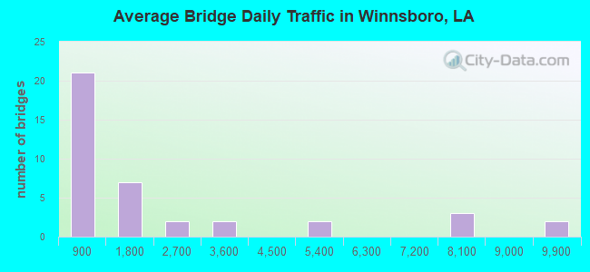 Average Bridge Daily Traffic in Winnsboro, LA