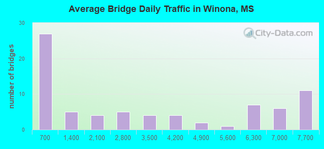 Average Bridge Daily Traffic in Winona, MS