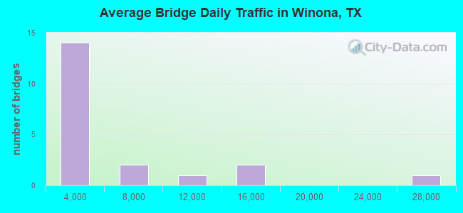 Average Bridge Daily Traffic in Winona, TX