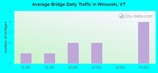 Average Bridge Daily Traffic in Winooski, VT