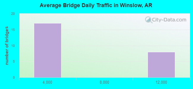 Average Bridge Daily Traffic in Winslow, AR