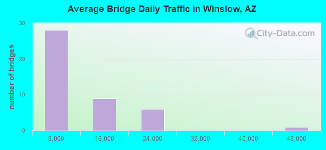 Average Bridge Daily Traffic in Winslow, AZ