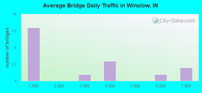 Average Bridge Daily Traffic in Winslow, IN
