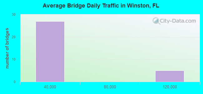 Average Bridge Daily Traffic in Winston, FL